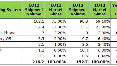 Android´s biggest problem: their manufacturers