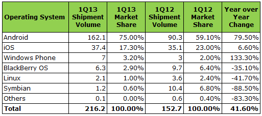 Top Five Smartphone Operating Systems, Shipments, and Market Share, 1Q 2013 (Units in Millions) 