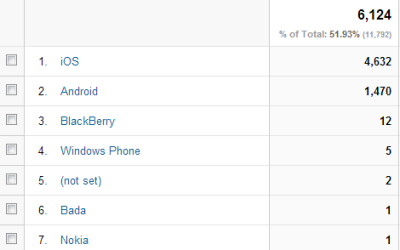 Android the most sold, but iOS the most used